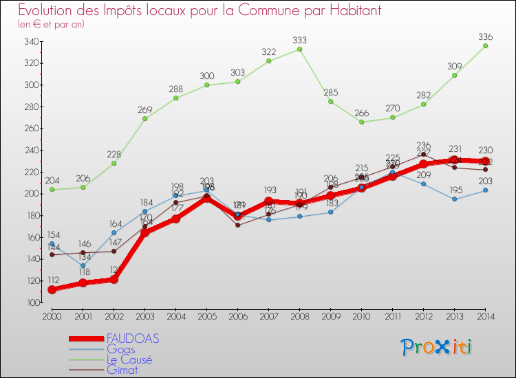 Evolution et montant des impôts locaux par Habitant pour FAUDOAS et les communes proches de 2000 à 2014 Comparaison des impôts locaux par habitant pour FAUDOAS et les communes voisines de 2000 à 2014