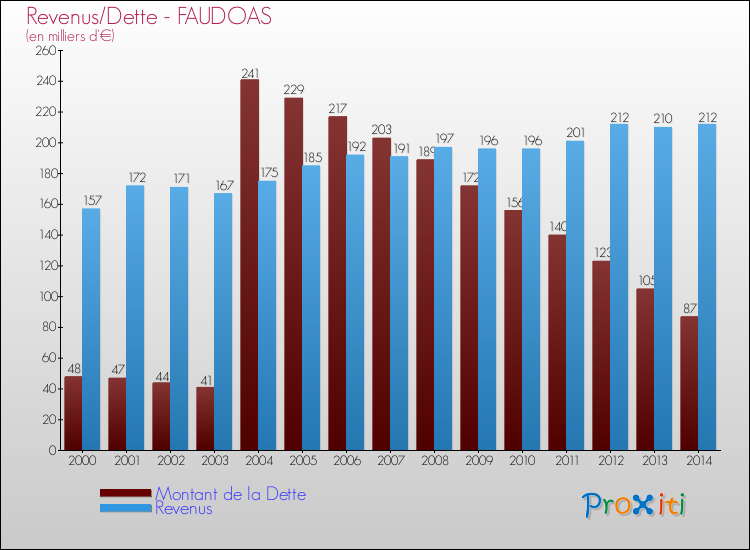 Evolution comparée de la dette et des revenus pour la commune de FAUDOAS de 2000 à 2014 Comparaison de la dette et des revenus pour FAUDOAS de 2000 à 2014