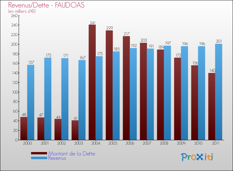 Evolution comparée de la dette et des revenus pour la commune de FAUDOAS de 2000 à 2011 Comparaison de la dette et des revenus pour FAUDOAS de 2000 à 2011