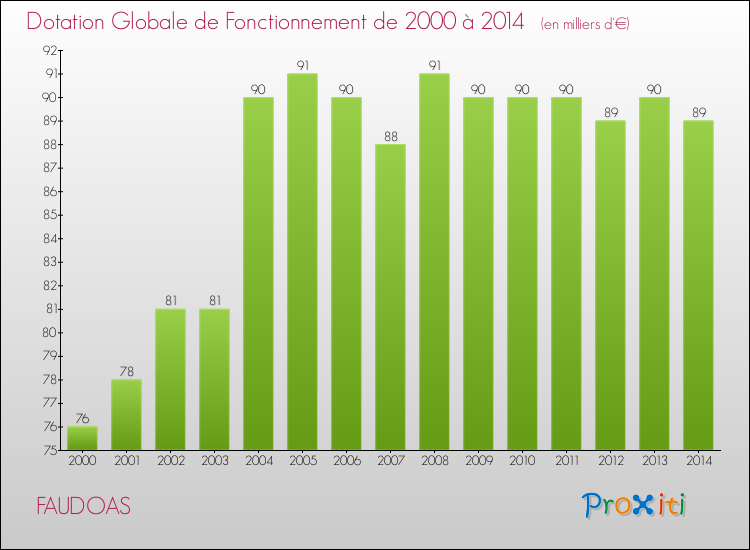 Evolution du montant de la Dotation Globale de Fonctionnement pour la commune de FAUDOAS de 2000 à 2014 Evolution du montant de la Dotation Globale de Fonctionnement pour FAUDOAS de 2000 à 2014