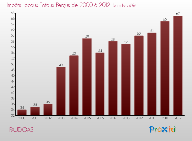 Evolution des Impôts Locaux pour la commune de FAUDOAS de 2000 à 2012 Evolution des Impôts Locaux pour FAUDOAS de 2000 à 2012
