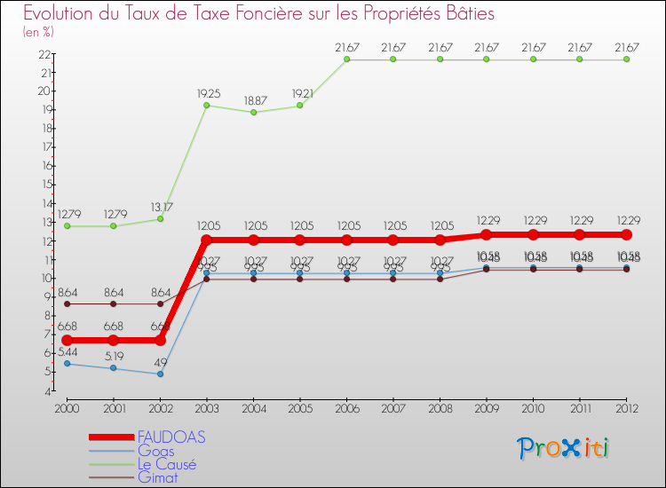 Evolution du taux de la taxe foncière sur le bati pour FAUDOAS et les communes proches de 2000 à 2012 Comparaison des taux de taxe foncière sur le bati pour FAUDOAS et les communes voisines de 2000 à 2012