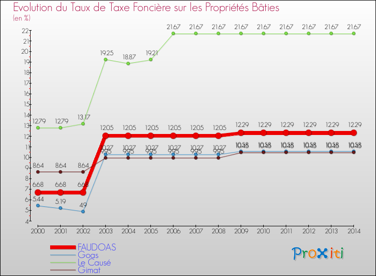 Evolution du taux de la taxe foncière sur le bati pour FAUDOAS et les communes proches de 2000 à 2014 Comparaison des taux de taxe foncière sur le bati pour FAUDOAS et les communes voisines de 2000 à 2014