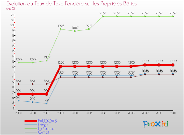Evolution du taux de la taxe foncière sur le bati pour FAUDOAS et les communes proches Comparaison des taux de taxe foncière sur le bati pour FAUDOAS et les communes voisines