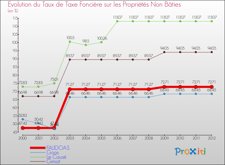 Evolution du taux de la taxe foncière sur les immeubles et terrains non batis pour FAUDOAS et les communes proches de 2000 à 2012 Comparaison des taux de la taxe foncière sur les immeubles et terrains non batis pour FAUDOAS et les communes voisines de 2000 à 2012