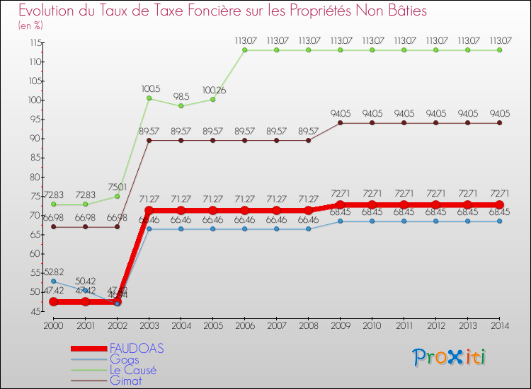 Evolution du taux de la taxe foncière sur les immeubles et terrains non batis pour FAUDOAS et les communes proches de 2000 à 2014 Comparaison des taux de la taxe foncière sur les immeubles et terrains non batis pour FAUDOAS et les communes voisines de 2000 à 2014