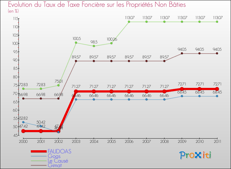 Evolution du taux de la taxe foncière sur les immeubles et terrains non batis pour FAUDOAS et les communes proches Comparaison des taux de la taxe foncière sur les immeubles et terrains non batis pour FAUDOAS et les communes voisines