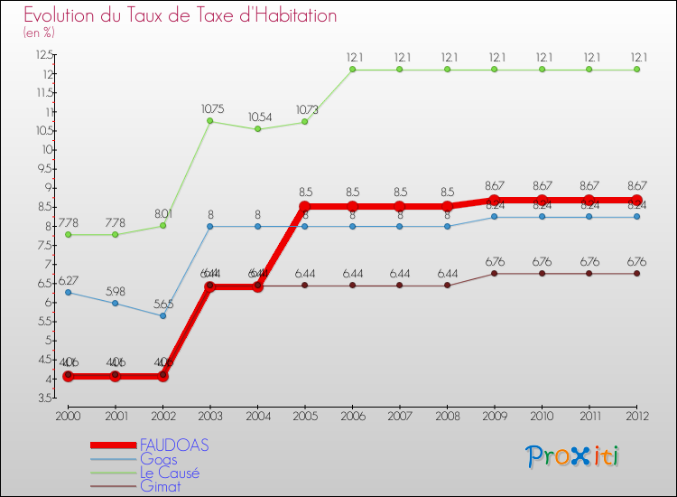 Evolution du taux de la taxe d'habitation pour FAUDOAS et les communes proches Comparaison des taux de la taxe d'habitation pour FAUDOAS et les communes voisines