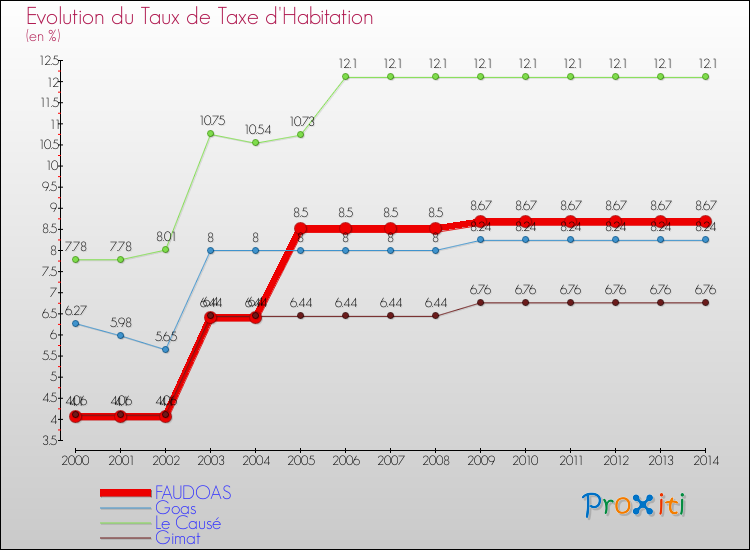 Evolution du taux de la taxe d'habitation pour FAUDOAS et les communes proches de 2000 à 2014 Comparaison des taux de la taxe d'habitation pour FAUDOAS et les communes voisines de 2000 à 2014