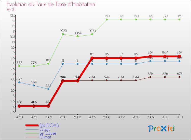 Evolution du taux de la taxe d'habitation pour FAUDOAS et les communes proches Comparaison des taux de la taxe d'habitation pour FAUDOAS et les communes voisines
