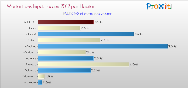 Montant des impôts locaux par Habitant pour FAUDOAS et les communes proches Comparaison des impôts locaux par habitant pour FAUDOAS et les communes voisines