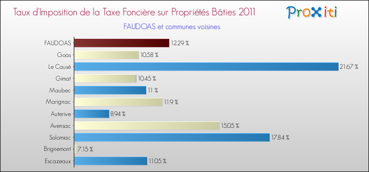 Taux d'imposition de la taxe foncière sur le bati 2011 pour FAUDOAS et les communes proches Comparaison des taux d'imposition de la taxe foncière sur le bati 2011 pour FAUDOAS et les communes voisines
