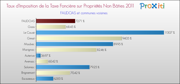 Taux d'imposition de la taxe foncière sur les immeubles et terrains non batis 2011 pour FAUDOAS et les communes proches Comparaison des taux d'imposition de la taxe foncière sur les immeubles et terrains non batis 2011 pour FAUDOAS et les communes voisines