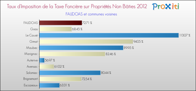Taux d'imposition de la taxe foncière sur les immeubles et terrains non batis 2012 pour FAUDOAS et les communes proches Comparaison des taux d'imposition de la taxe foncière sur les immeubles et terrains non batis 2012 pour FAUDOAS et les communes voisines