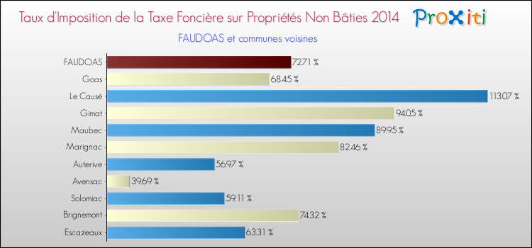 Taux d'imposition de la taxe foncière sur les immeubles et terrains non batis 2014 pour FAUDOAS et les communes proches Comparaison des taux d'imposition de la taxe foncière sur les immeubles et terrains non batis 2014 pour FAUDOAS et les communes voisines