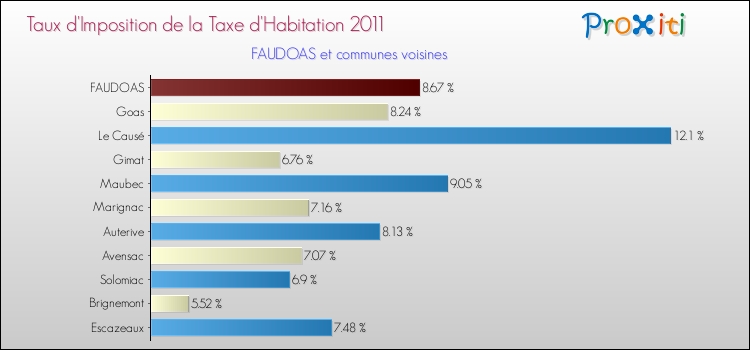 Taux d'imposition de la taxe d'habitation 2011 pour FAUDOAS et les communes proches Comparaison des taux d'imposition de la taxe d'habitation 2011 pour FAUDOAS et les communes voisines