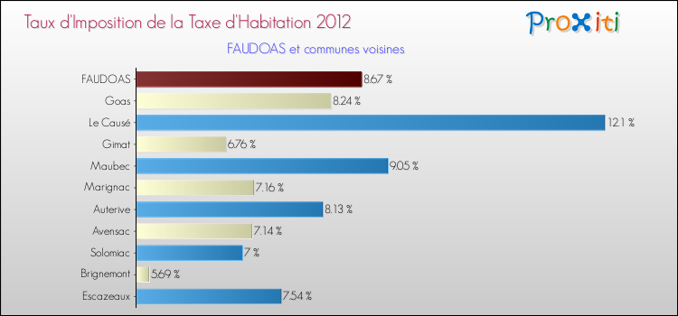 Taux d'imposition de la taxe d'habitation 2012 pour FAUDOAS et les communes proches Comparaison des taux d'imposition de la taxe d'habitation 2012 pour FAUDOAS et les communes voisines