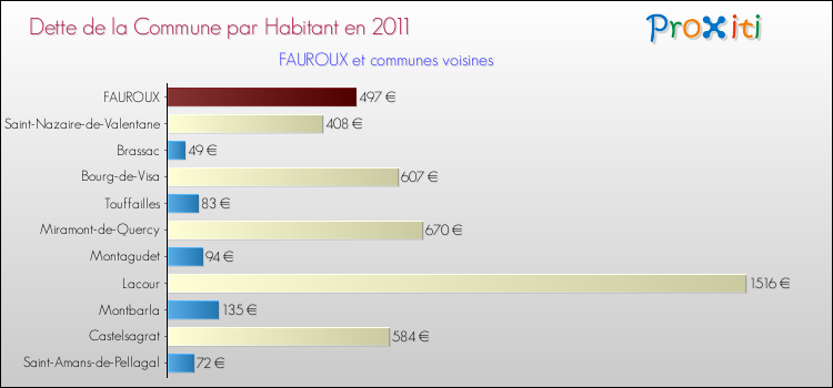 Dette par habitant de la commune en 2011 pour FAUROUX et les communes proches Comparaison de la dette par habitant de la commune en 2011 pour FAUROUX et les communes voisines