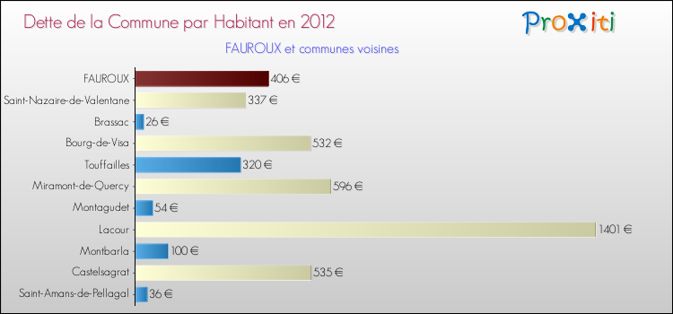 Dette par habitant de la commune en 2012 pour FAUROUX et les communes proches Comparaison de la dette par habitant de la commune en 2012 pour FAUROUX et les communes voisines