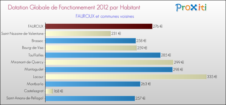 Montant des dotations globales de fonctionnement DGF par Habitant pour FAUROUX et les communes proches Comparaison des des dotations globales de fonctionnement DGF par habitant pour FAUROUX et les communes voisines