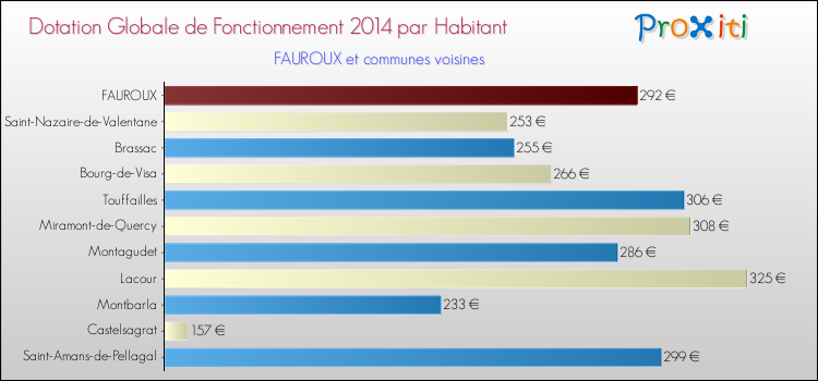 Montant des dotations globales de fonctionnement DGF par Habitant pour FAUROUX et les communes proches en 2014. Comparaison des des dotations globales de fonctionnement DGF par habitant pour FAUROUX et les communes voisines en 2014.