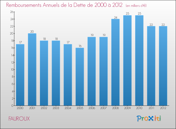 Evolution de l'annuité de la dette pour la commune de FAUROUX de 2000 à 2012 Annuités de la dette pour FAUROUX de 2000 à 2012
