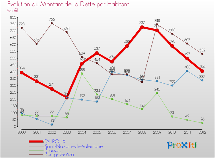 Evolution de la dette par habitant pour la commune de FAUROUX et les communes proches de 2000 à 2012 Comparaison de la dette par habitant pour FAUROUX et les communes voisines de 2000 à 2012