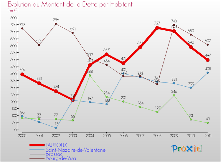 Evolution de la dette par habitant pour la commune de FAUROUX et les communes proches Comparaison de la dette par habitant pour FAUROUX et les communes voisines