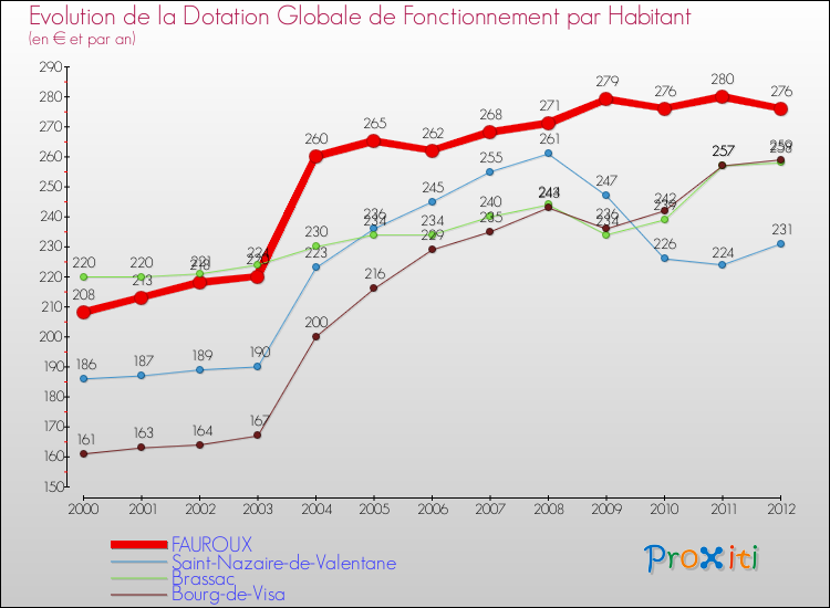 Evolution et montant de la dotation globale de fonctionnement par Habitant pour FAUROUX et les communes proches Comparaison des dotations globales de fonctionnement par habitant pour FAUROUX et les communes voisines