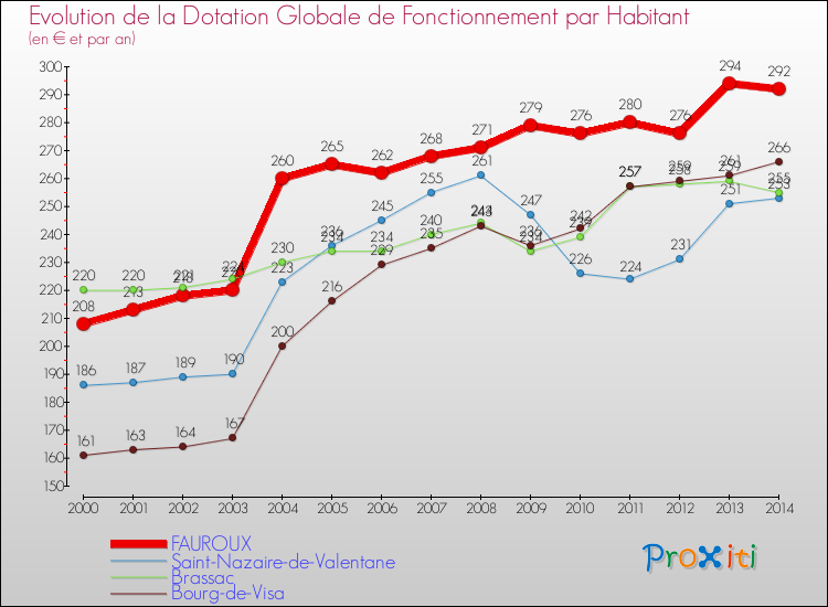 Evolution et montant de la dotation globale de fonctionnement par Habitant pour FAUROUX et les communes proches de 2000 à 2014. Comparaison des dotations globales de fonctionnement par habitant pour FAUROUX et les communes voisines de 2000 à 2014.