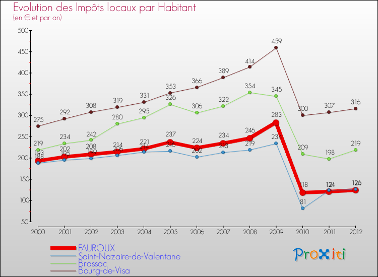 Evolution et montant des impôts locaux par Habitant pour FAUROUX et les communes proches Comparaison des impôts locaux par habitant pour FAUROUX et les communes voisines