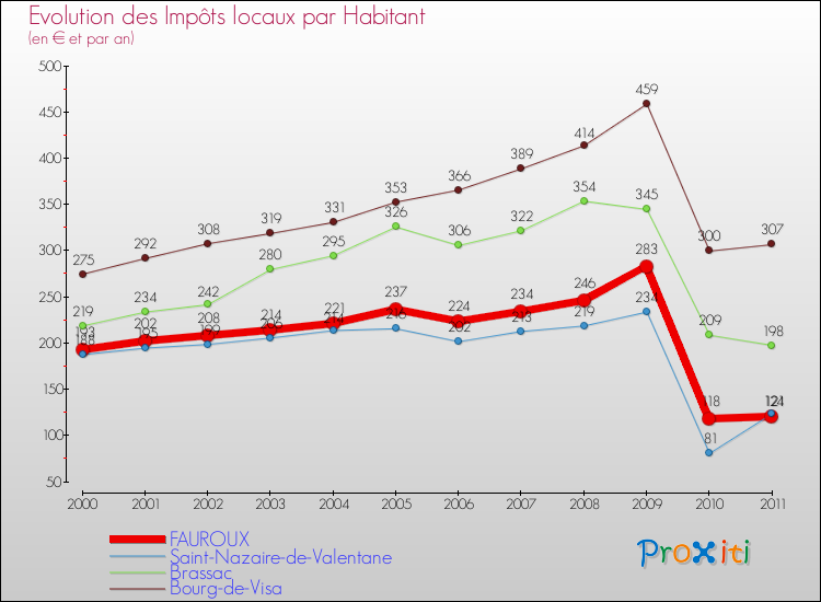Evolution et montant des impôts locaux par Habitant pour FAUROUX et les communes proches Comparaison des impôts locaux par habitant pour FAUROUX et les communes voisines