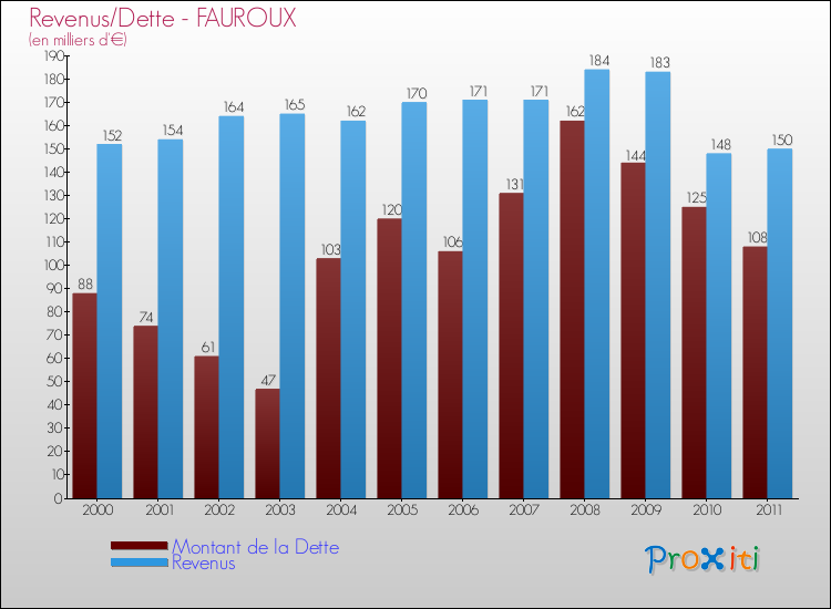 Evolution comparée de la dette et des revenus pour la commune de FAUROUX de 2000 à 2011 Comparaison de la dette et des revenus pour FAUROUX de 2000 à 2011