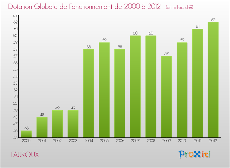 Evolution du montant de la Dotation Globale de Fonctionnement pour la commune de FAUROUX de 2000 à 2012 Evolution du montant de la Dotation Globale de Fonctionnement pour FAUROUX de 2000 à 2012