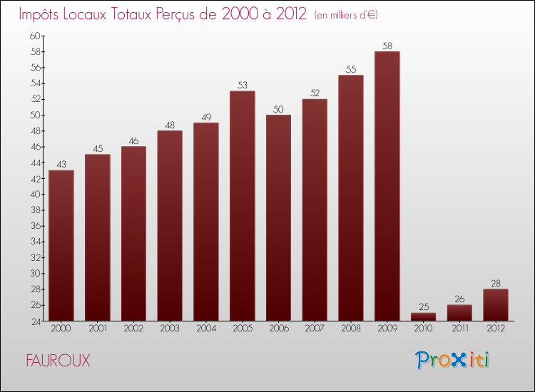 Evolution des Impôts Locaux pour la commune de FAUROUX de 2000 à 2012 Evolution des Impôts Locaux pour FAUROUX de 2000 à 2012