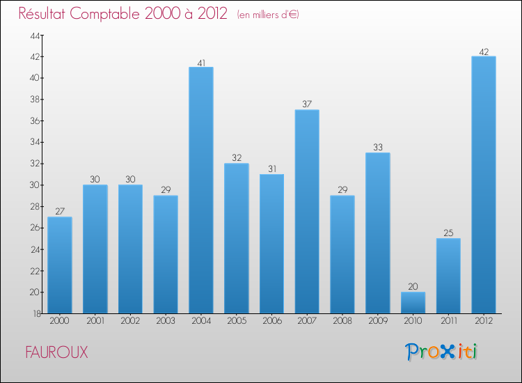 Evolution du résultat comptable pour la commune de FAUROUX de 2000 à 2012 Evolution du résultat comptable pour FAUROUX de 2000 à 2012