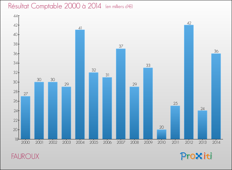 Evolution du résultat comptable pour la commune de FAUROUX de 2000 à 2014 Evolution du résultat comptable pour FAUROUX de 2000 à 2014