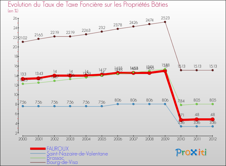 Evolution du taux de la taxe foncière sur le bati pour FAUROUX et les communes proches de 2000 à 2012 Comparaison des taux de taxe foncière sur le bati pour FAUROUX et les communes voisines de 2000 à 2012