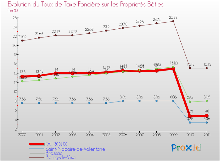Evolution du taux de la taxe foncière sur le bati pour FAUROUX et les communes proches Comparaison des taux de taxe foncière sur le bati pour FAUROUX et les communes voisines