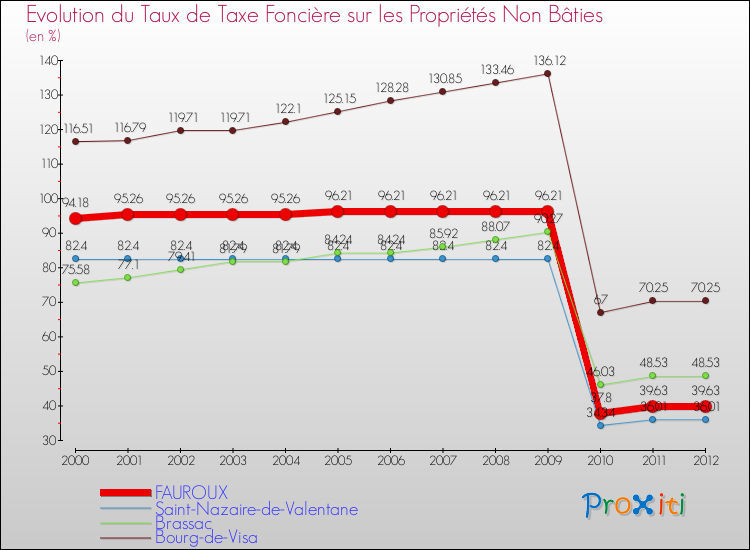 Evolution du taux de la taxe foncière sur les immeubles et terrains non batis pour FAUROUX et les communes proches de 2000 à 2012 Comparaison des taux de la taxe foncière sur les immeubles et terrains non batis pour FAUROUX et les communes voisines de 2000 à 2012