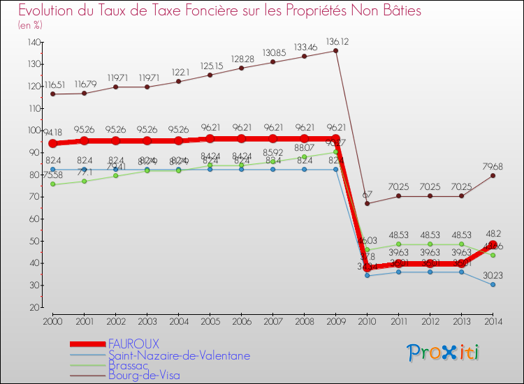 Evolution du taux de la taxe foncière sur les immeubles et terrains non batis pour FAUROUX et les communes proches de 2000 à 2014 Comparaison des taux de la taxe foncière sur les immeubles et terrains non batis pour FAUROUX et les communes voisines de 2000 à 2014