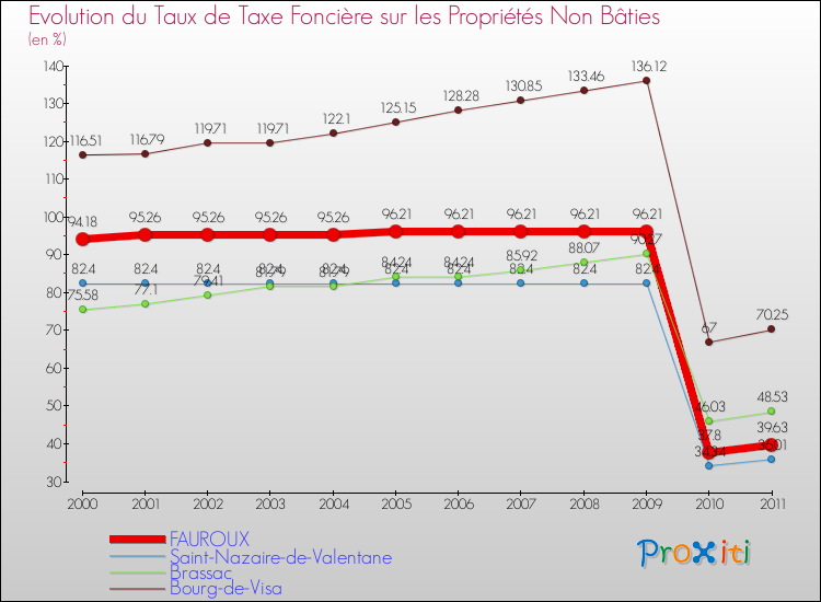 Evolution du taux de la taxe foncière sur les immeubles et terrains non batis pour FAUROUX et les communes proches Comparaison des taux de la taxe foncière sur les immeubles et terrains non batis pour FAUROUX et les communes voisines