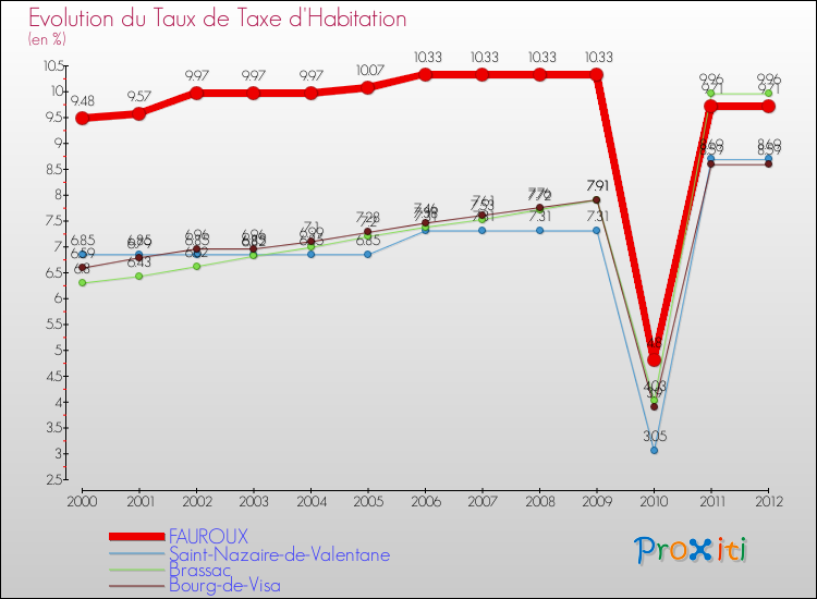 Evolution du taux de la taxe d'habitation pour FAUROUX et les communes proches Comparaison des taux de la taxe d'habitation pour FAUROUX et les communes voisines