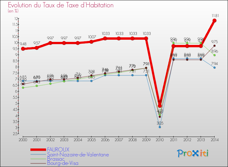 Evolution du taux de la taxe d'habitation pour FAUROUX et les communes proches de 2000 à 2014 Comparaison des taux de la taxe d'habitation pour FAUROUX et les communes voisines de 2000 à 2014