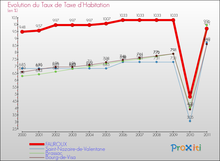 Evolution du taux de la taxe d'habitation pour FAUROUX et les communes proches Comparaison des taux de la taxe d'habitation pour FAUROUX et les communes voisines
