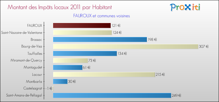 Montant des impôts locaux par Habitant pour FAUROUX et les communes proches Comparaison des impôts locaux par habitant pour FAUROUX et les communes voisines