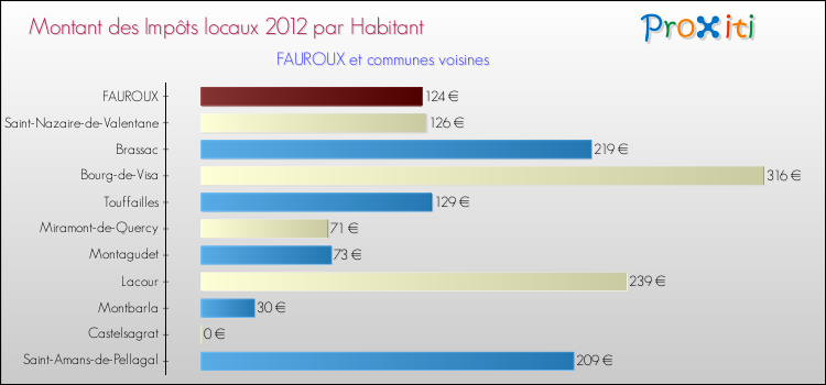Montant des impôts locaux par Habitant pour FAUROUX et les communes proches Comparaison des impôts locaux par habitant pour FAUROUX et les communes voisines