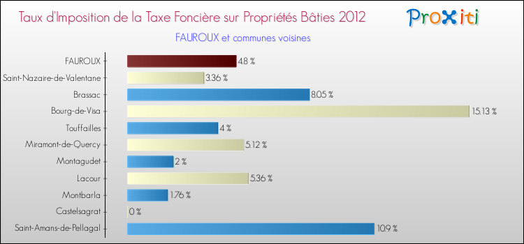 Taux d'imposition de la taxe foncière sur le bati 2012 pour FAUROUX et les communes proches Comparaison des taux d'imposition de la taxe foncière sur le bati 2012 pour FAUROUX et les communes voisines