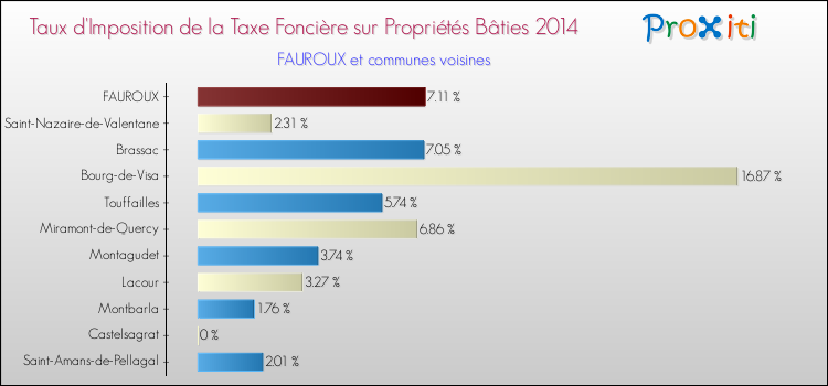 Taux d'imposition de la taxe foncière sur le bati 2014 pour FAUROUX et les communes proches Comparaison des taux d'imposition de la taxe foncière sur le bati 2014 pour FAUROUX et les communes voisines