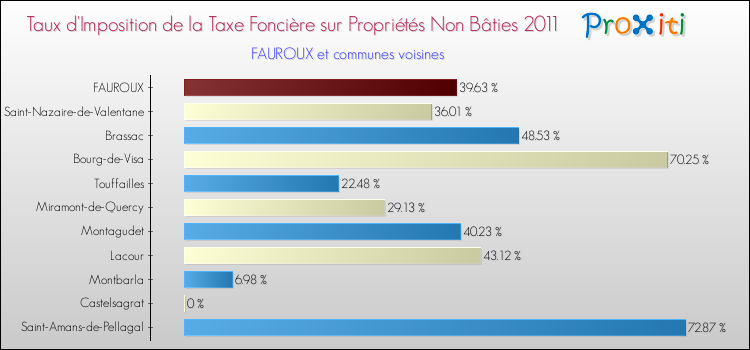 Taux d'imposition de la taxe foncière sur les immeubles et terrains non batis 2011 pour FAUROUX et les communes proches Comparaison des taux d'imposition de la taxe foncière sur les immeubles et terrains non batis 2011 pour FAUROUX et les communes voisines